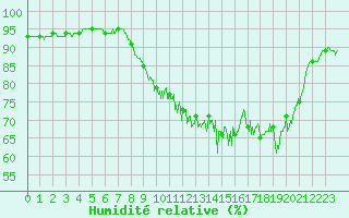 Courbe de l'humidit relative pour Biarritz (64)