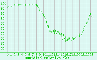 Courbe de l'humidit relative pour Roanne (42)