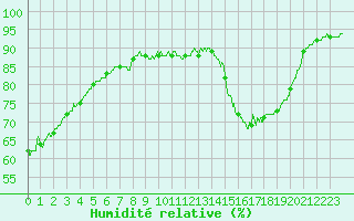 Courbe de l'humidit relative pour Bellegarde (01)
