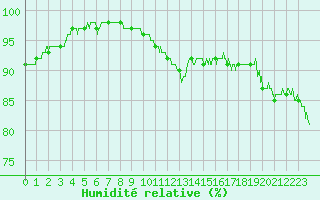 Courbe de l'humidit relative pour Orly (91)