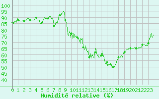 Courbe de l'humidit relative pour Le Puy - Loudes (43)