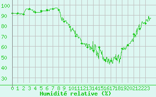 Courbe de l'humidit relative pour Montgivray (36)