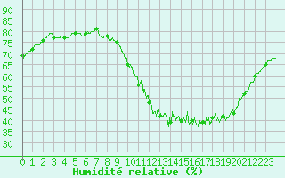 Courbe de l'humidit relative pour Saint-Nazaire (44)