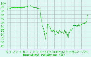 Courbe de l'humidit relative pour Le Touquet (62)