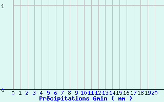 Diagramme des prcipitations pour Merindol (84)