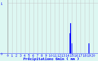 Diagramme des prcipitations pour Saint Martin d