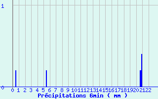 Diagramme des prcipitations pour Rouffach (68)