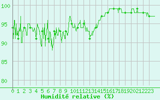 Courbe de l'humidit relative pour Clermont-Ferrand (63)