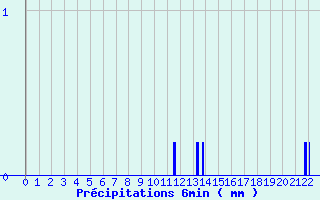 Diagramme des prcipitations pour Fraisans (39)