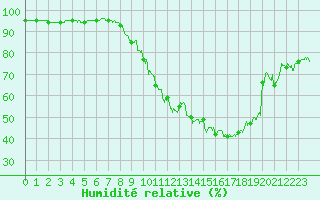 Courbe de l'humidit relative pour Roissy (95)