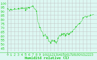 Courbe de l'humidit relative pour Nmes - Courbessac (30)