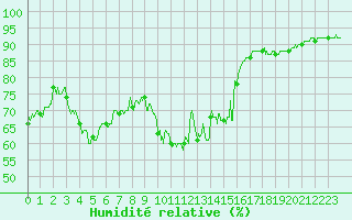 Courbe de l'humidit relative pour Clermont-Ferrand (63)