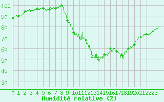 Courbe de l'humidit relative pour Nemours (77)