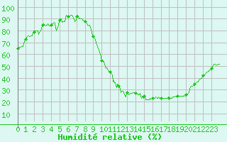Courbe de l'humidit relative pour Cognac (16)