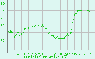 Courbe de l'humidit relative pour Nancy - Ochey (54)