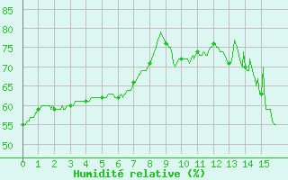 Courbe de l'humidit relative pour Lzignan-Corbires (11)