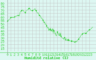 Courbe de l'humidit relative pour Bourges (18)