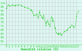 Courbe de l'humidit relative pour Besanon (25)