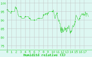 Courbe de l'humidit relative pour Mourmelon-le-Grand (51)