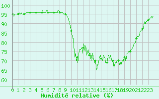 Courbe de l'humidit relative pour Le Touquet (62)