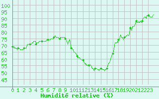 Courbe de l'humidit relative pour Orange (84)