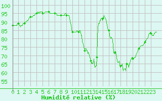 Courbe de l'humidit relative pour Saintes (17)