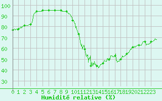 Courbe de l'humidit relative pour Rochefort Saint-Agnant (17)