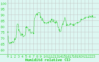 Courbe de l'humidit relative pour Biscarrosse (40)