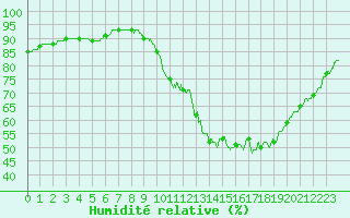 Courbe de l'humidit relative pour Toulouse-Francazal (31)