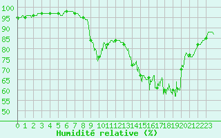 Courbe de l'humidit relative pour Toussus-le-Noble (78)