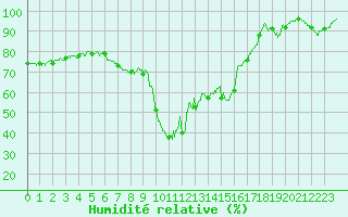 Courbe de l'humidit relative pour Cannes (06)