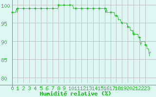 Courbe de l'humidit relative pour Cambrai / Epinoy (62)