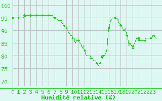 Courbe de l'humidit relative pour Cap de la Hague (50)