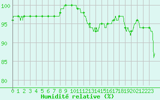 Courbe de l'humidit relative pour Landivisiau (29)
