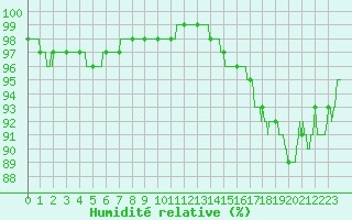 Courbe de l'humidit relative pour Rouen (76)