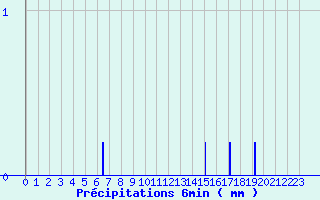 Diagramme des prcipitations pour Cunlhat (63)