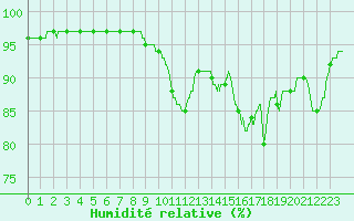 Courbe de l'humidit relative pour Metz (57)