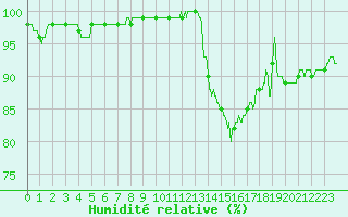Courbe de l'humidit relative pour Troyes (10)