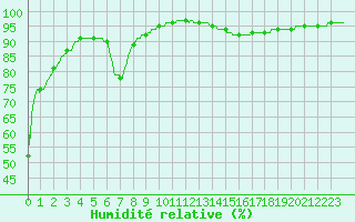 Courbe de l'humidit relative pour Pointe de Chassiron (17)