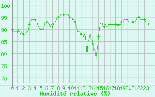 Courbe de l'humidit relative pour Roissy (95)