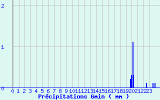 Diagramme des prcipitations pour Entremont le Vieux (73)