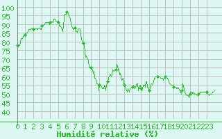 Courbe de l'humidit relative pour Comps-sur-Artuby (83)