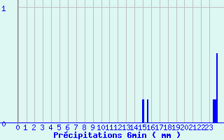 Diagramme des prcipitations pour Saint-Sylvestre - La Crouzille (87)