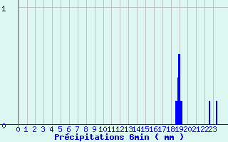 Diagramme des prcipitations pour Essey-et-Maizerais (54)