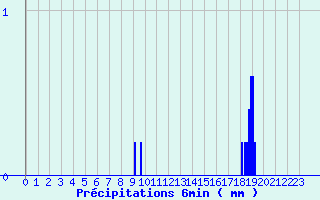 Diagramme des prcipitations pour Samadet (40)