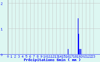 Diagramme des prcipitations pour Castanet-le-Haut (34)