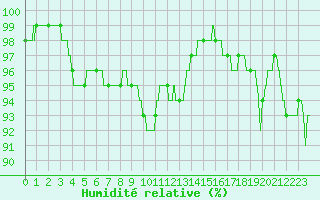 Courbe de l'humidit relative pour Ploudalmezeau (29)