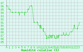 Courbe de l'humidit relative pour Troyes (10)