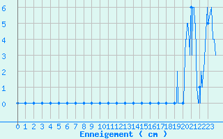 Courbe de la hauteur de neige pour Formigures (66)