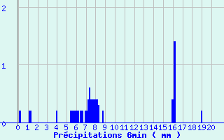 Diagramme des prcipitations pour Le Roulier (88)